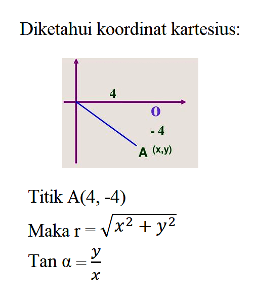 Diketahui koordinat kartesius: 4 0 -4 A (x,y) Titik A(4,-4) Maka r=akar(x^2+y^2) Tan alpha = y/x