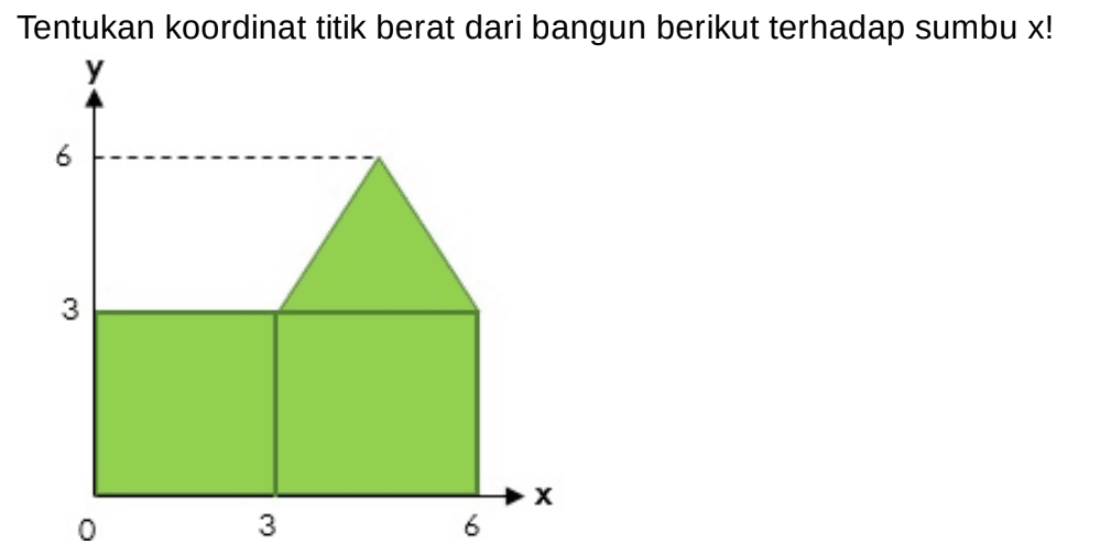 Tentukan koordinat titik berat dari bangun berikut terhadap sumbu x!