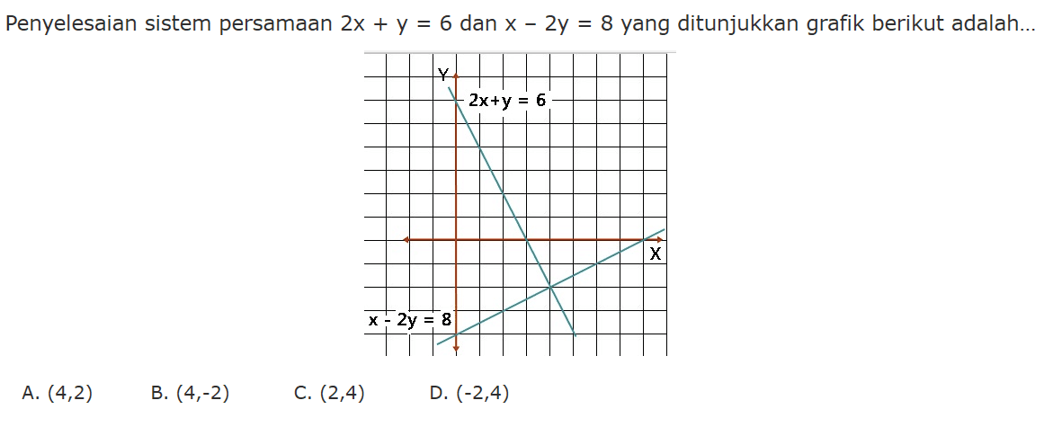 Penyelesaian sistem persamaan 2x + y = 6 dan x - 2y = 8 yang ditunjukkan grafik berikut adalah: