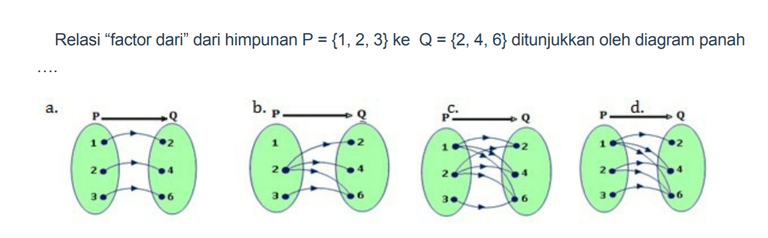 Relasi "factor dari" dari himpunan P = {1, 2,3} ke Q = {2, 4, 6} ditunjukkan oleh diagram panah