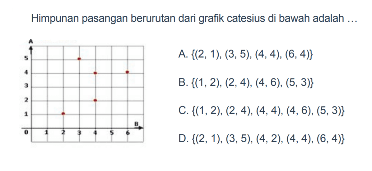 Himpunan pasangan berurutan dari grafik catesius di bawah adalah 
 
 5 
 4
 3
 2
 1
 1 2 3 4 5 6
 
 A. {(2, 1), (3,5), (4,4), (6, 4)} 
 B. {(1, 2), (2,4), (4, 6), (5, 3)} 
 C. {(1,2), (2,4), (4, 4), (4,6), (5,3)} 
 D. {(2, 1), (3,5), (4,2), (4,4), (6, 4)}