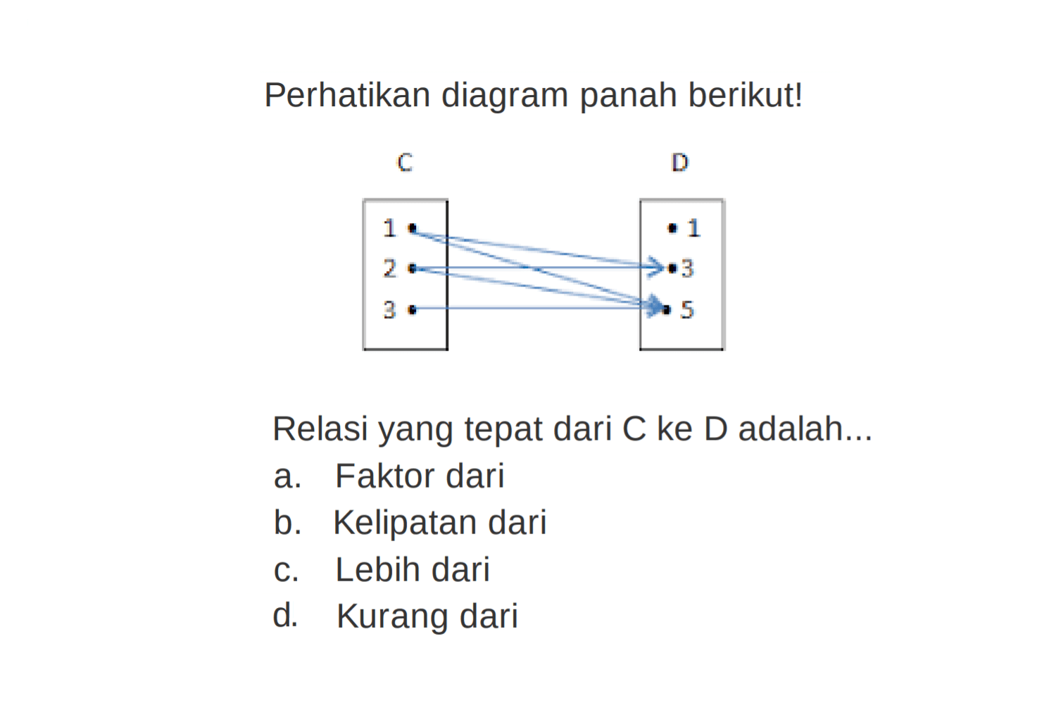 Perhatikan diagram panah berikut! 
 C D
 1 1
 2 3
 3 5
 Relasi yang tepat dari C ke D adalah ... a. Faktor dari b. Kelipatan dari c. Lebih dari d. Kurang dari