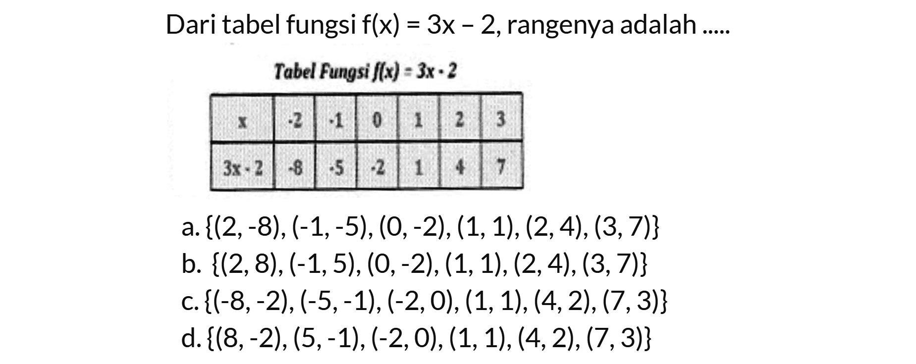 Dari tabel fungsi f(x) = 3x - 2, rangenya adalah.... Tabel Fungsi f(x) = 3x - 2 x -2 -1 0 1 2 3 3x - 2 -8 -5 -2 1 4 7