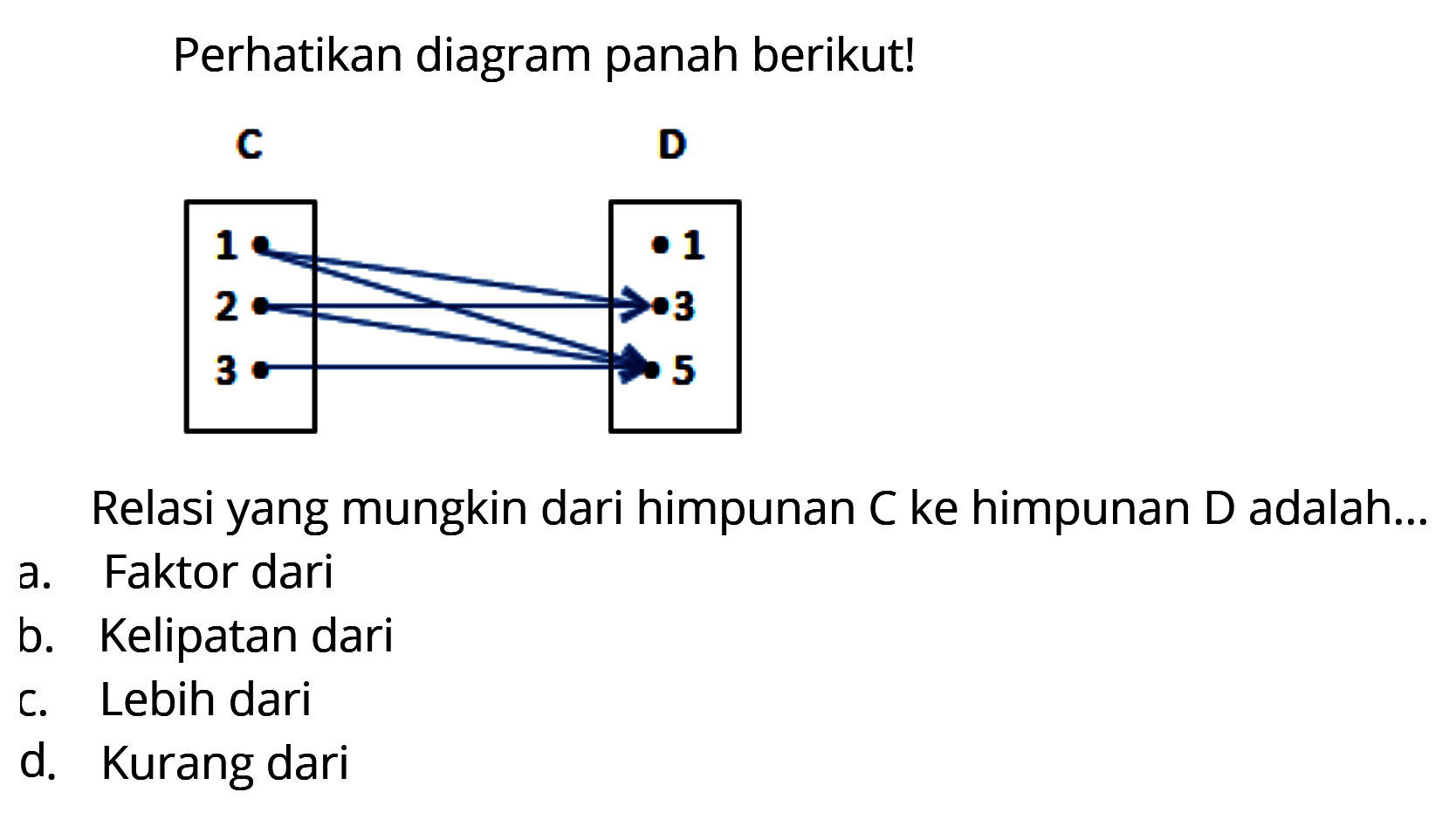 Perhatikan diagram panah berikut!
 C D
 1 1
 2 3
 3 5
 Relasi yang mungkin dari himpunan C ke himpunan D adalah ... a. Faktor dari b. Kelipatan dari c. Lebih dari d. Kurang dari