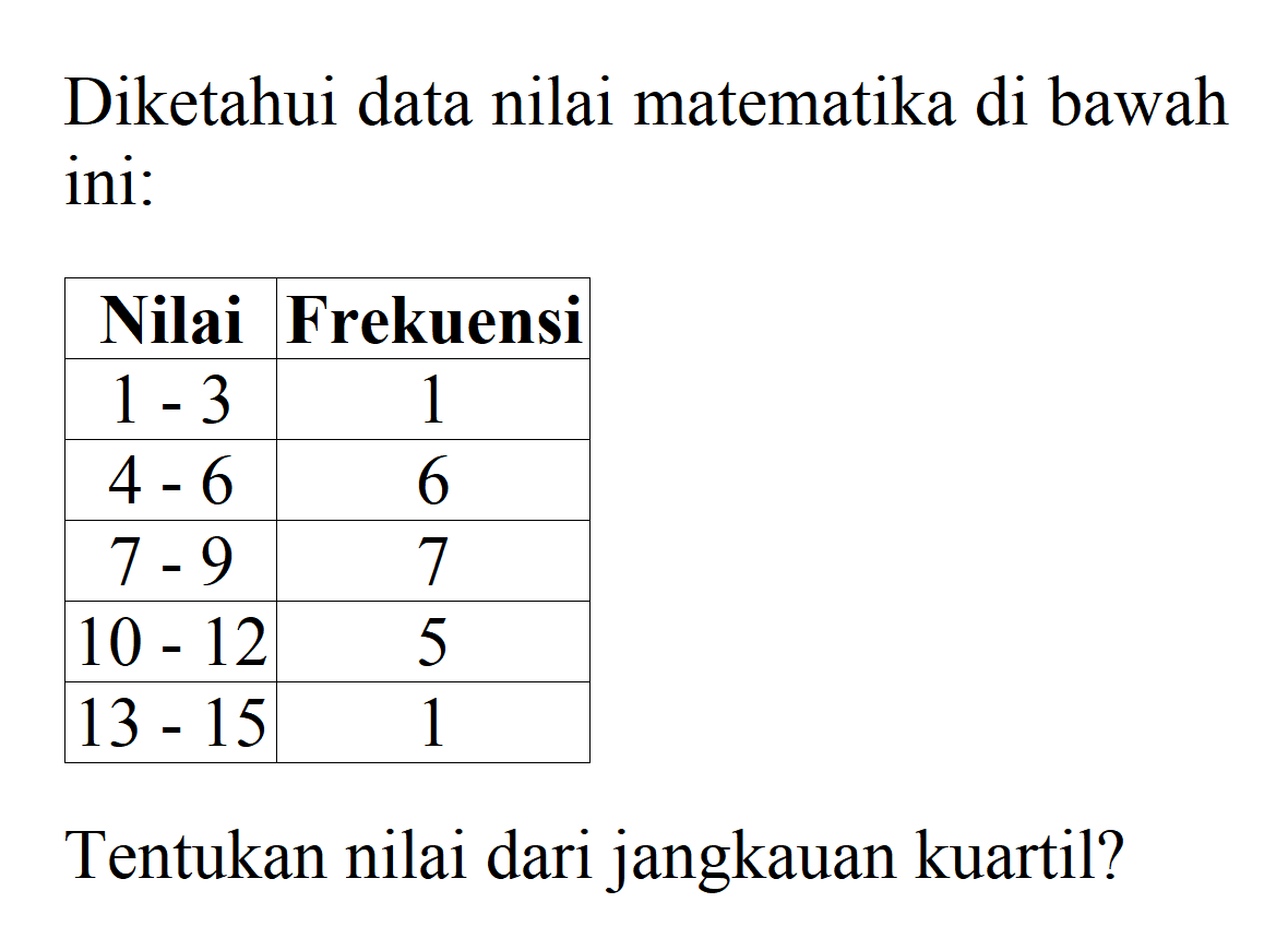 Diketahui data nilai matematika di bawah ini. Nilai Frekuensi 1-3 1 4-6 6 7-9 7 10-12 5 13-15 1 Tentukan nilai dari jangkauan kuartil?