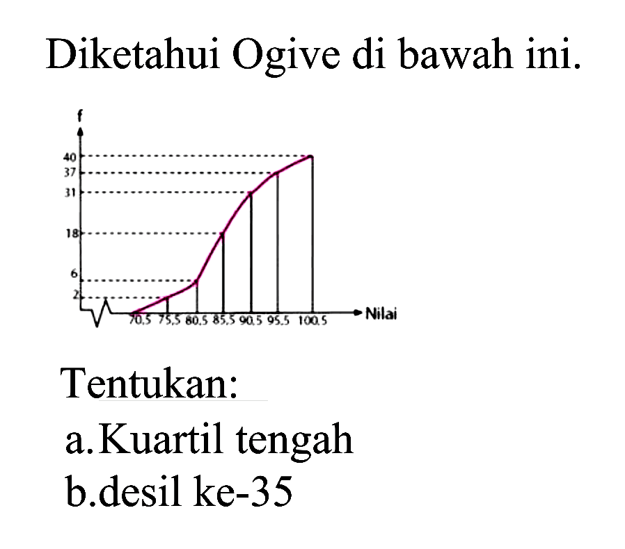 Diketahui Ogive di bawah ini.
f 2 6 18 31 37 40
70,5 75,5 80,5 85,5 90,5 95,5 100,5 Nilai
Tentukan:
a. Kuartil tengah
b. desil ke-35