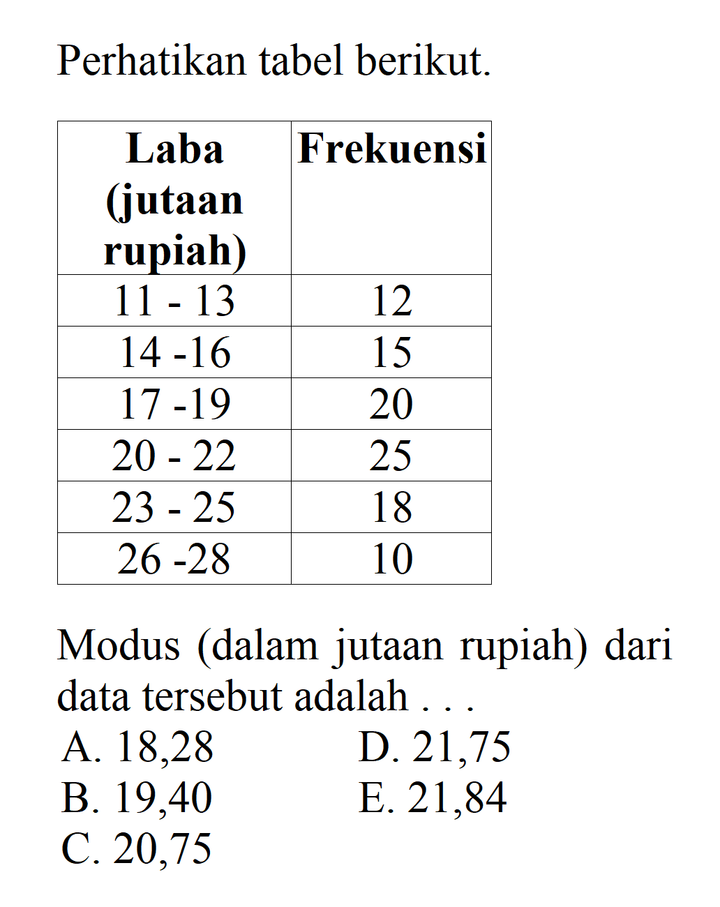 Perhatikan tabel berikut. Laba Frekuensi (jutaan rupiah) 11 - 13 12 14 -16 15 17 -19 20 20 - 22 25 23 - 25 18 26 -28 10 Modus (dalam jutaan rupiah) dari data tersebut adalah