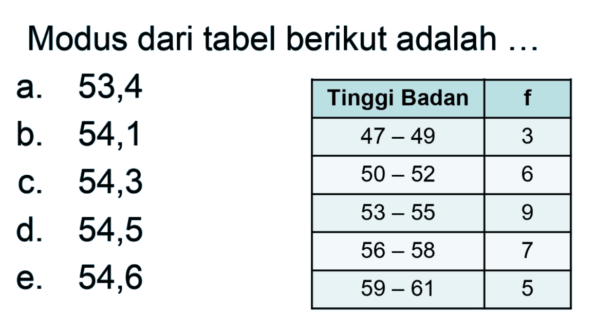 Modus dari tabel berikut adalah ...Tinggi Badan f 47-49 3 50-52 6 53-55 9 56-58 7 59-61 5