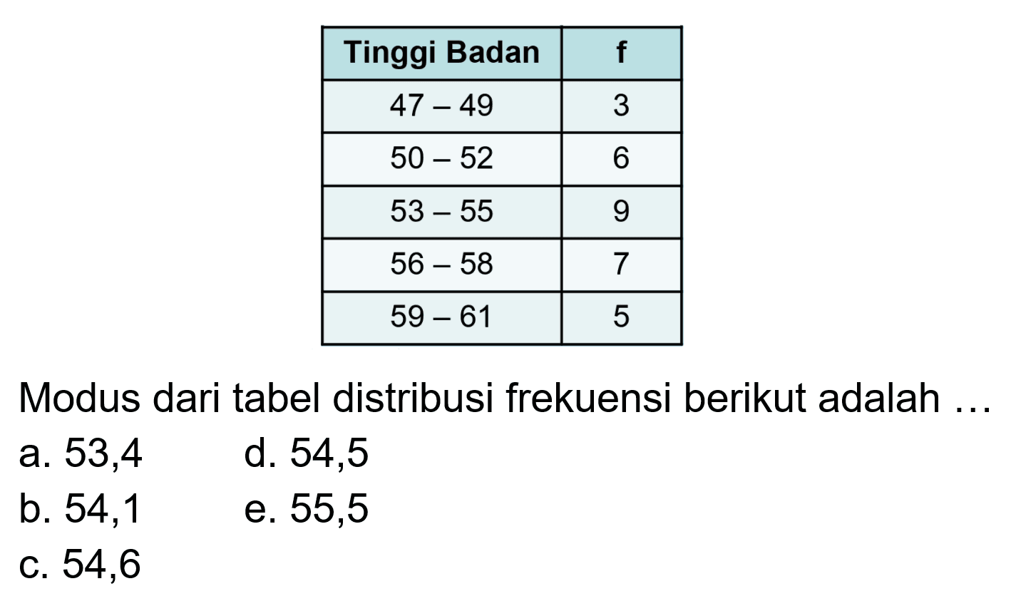 Tinggi Badan 47 - 49 3 50 - 52 6 55 53 - 55 9 56 - 58 7 59 - 61 5 Modus dari tabel distribusi frekuensi berikut adalah