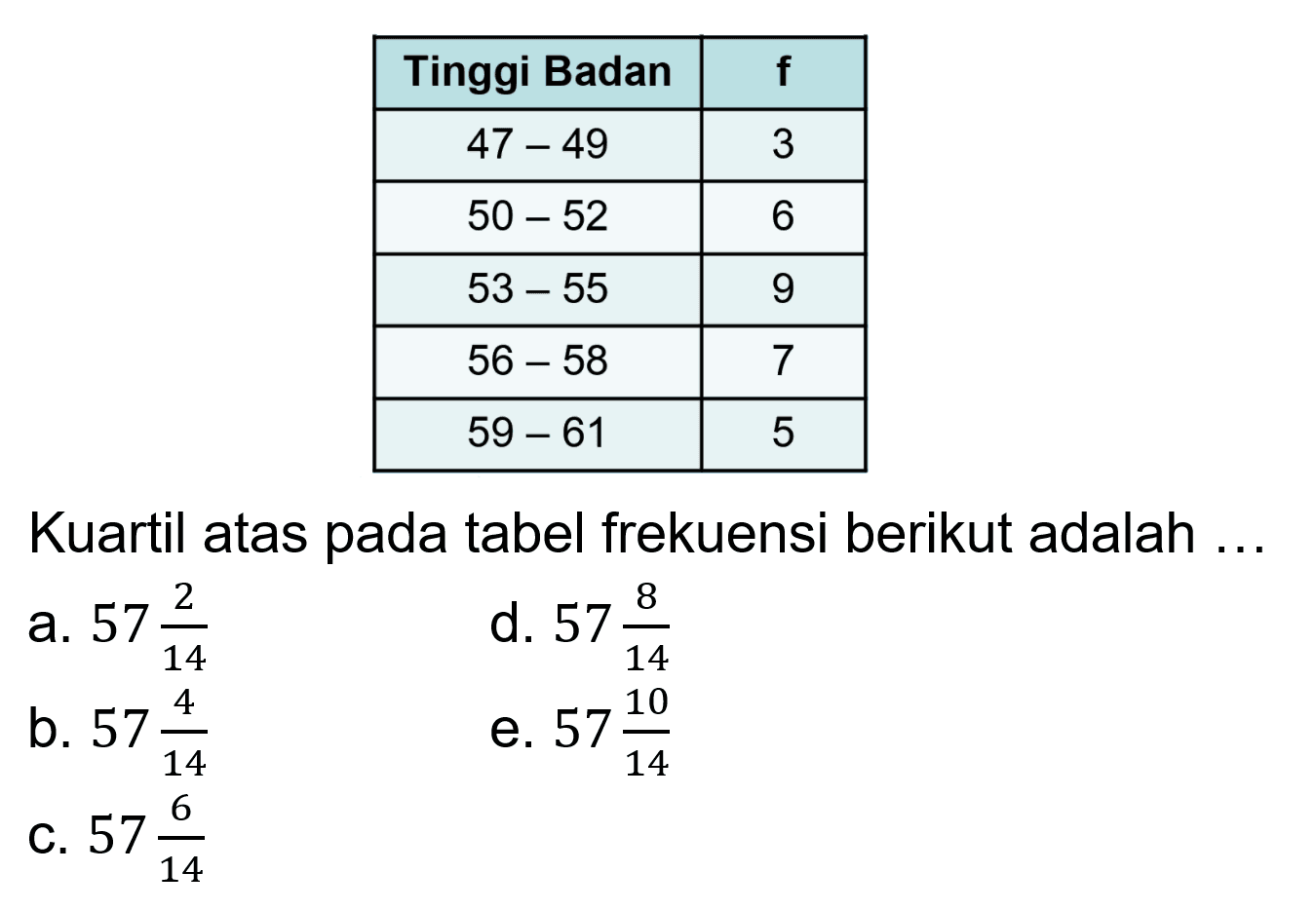 Tinggi badan f 47-49 3 50-52 6 53-55 9 56-58 7 59-61 5 Kuartil atas pada tabel frekuensi berikut adalah ...