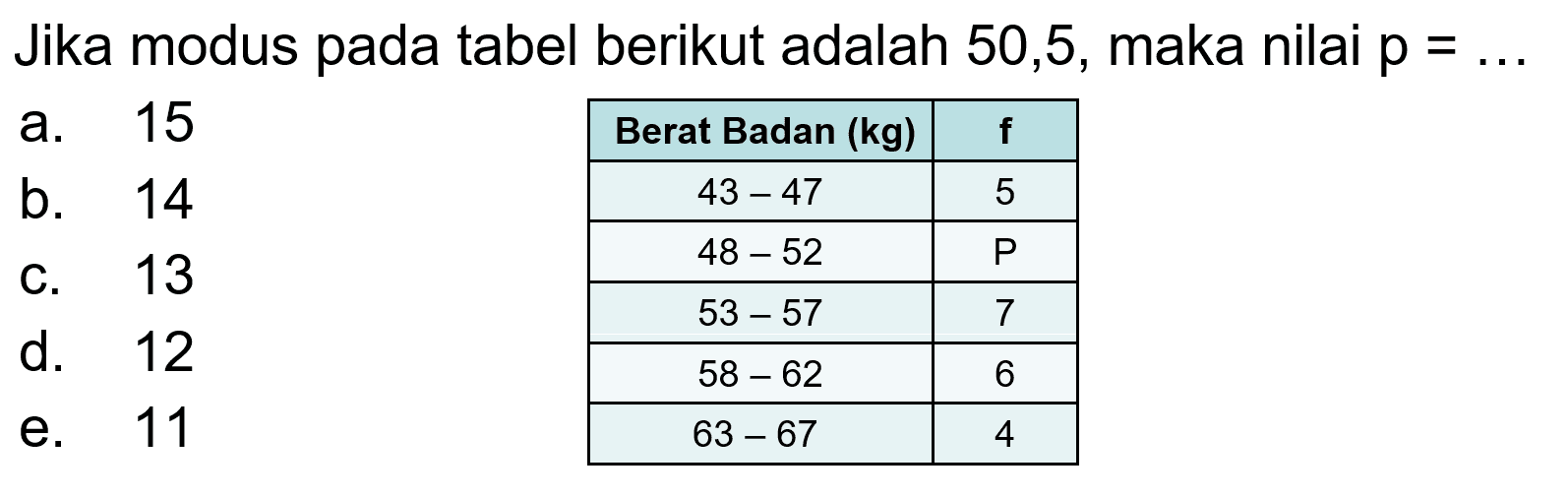 Jika modus pada tabel berikut adalah 50,5, maka nilai p=... Berat Badan (kg) f 43-47 P 53-57 7 58-62 6 63-67 4