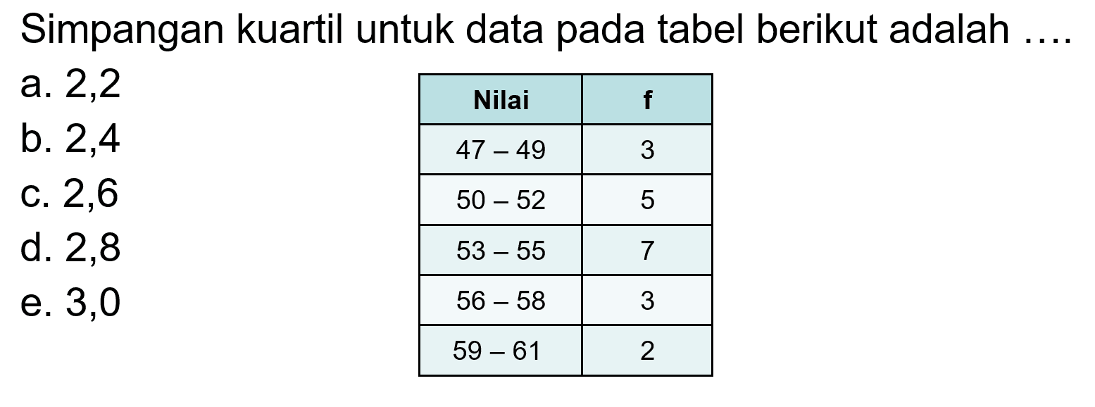 Simpangan kuartil untuk data pada tabel berikut adalah.... Nilai f 47-49 3 50-52 5 53-55 7 56-58 3 59-61 2