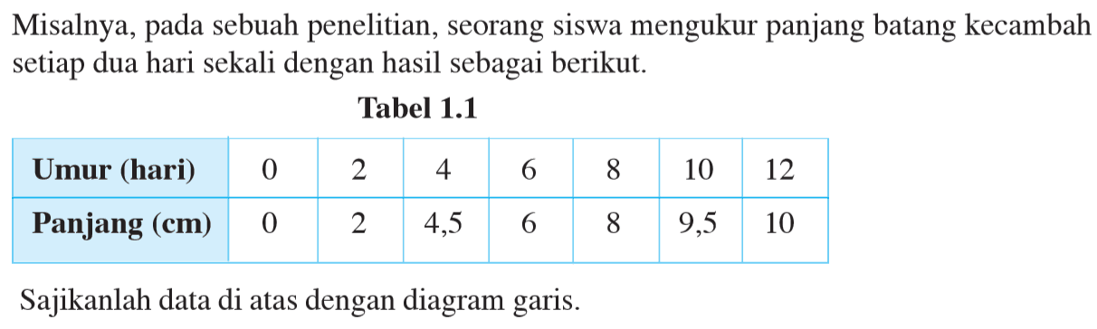 Misalnya, pada sebuah penelitian, seorang siswa mengukur panjang batang kecambah setiap dua hari sekali dengan hasil sebagai berikut.
Tabel 1.1 Umur (hari) 0 2 4 6 8 10 12 Panjang (cm) 0 2 4,5 6 8 9,5 10 Sajikanlah data di atas dengan diagram garis.