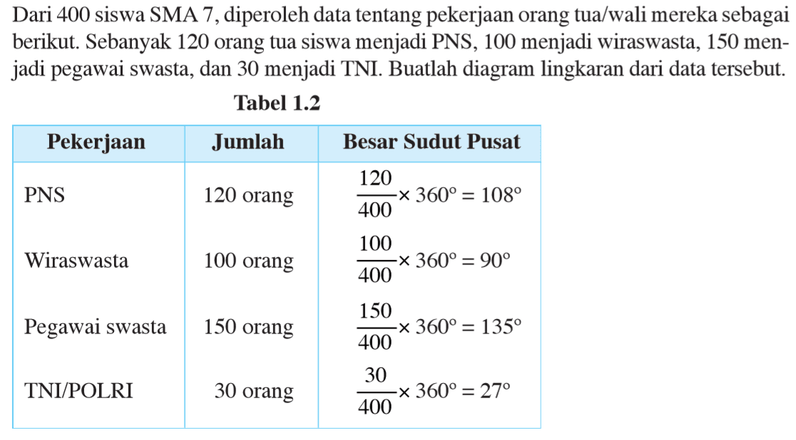 Dari 400 siswa SMA 7, diperoleh data tentang pekerjaan orang tua/wali mereka sebagai berikut. Sebanyak 120 orang tua siswa menjadi PNS, 100 menjadi wiraswasta, 150 men- jadi pegawai swasta, dan 30 menjadi TNI. Buatlah diagram lingkaran dari data tersebut. Tabel 1.2 Pekerjaan Jumlah Besar Sudut Pusat PNS 120 orang 120/400x360=108 Wiraswasta 100 orang 100/400x360=90 Pegawai swasta 150 orang 150/400x360=135 TNI/POLRI 30 orang 30/400x360=27