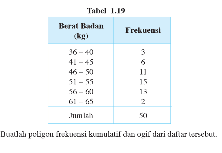 Tabel 1.19 Berat Badan Frekuensi (kg) 36 - 40 3 41 - 45 6 46 - 50 11 51 - 55 15 56 - 60 13 61 - 65 2 Jumlah 50 Buatlah poligon frekuensi kumulatif dan ogif dari daftar tersebut.