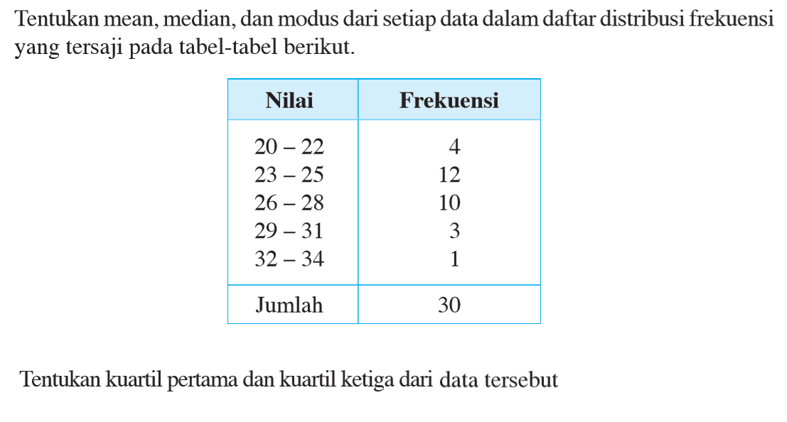 Tentukan mean,median, dan modus dari setiap data dalam daftar distribusi frekuensi yang tersaji pada tabel-tabel berikut. Nilai Frekuensi 20-22 4 23-25 12 26-28 10 29-31 3 32-34 1 Jumlah 30 Tentukan kuartil pertama dan kuartil ketiga dari data tersebut