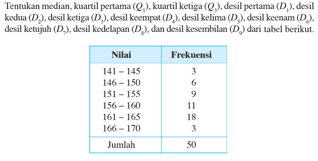 Tentukan median, kuartil pertama (Q1), kuartil ketiga (Q3), desil pertama (D1), desil kedua (D2), desil ketiga (D3), desil keempat (D4), desil kelima (D5), desil keenam (D6), desil ketujuh (D7), desil kedelapan (D8), dan desil kesembilan (D9) dari tabel berikut. Nilai Frekuensi 141-145 3 146-150 6 151-155 9 156-160 11 161-165 18 166-170 3 Jumlah 50