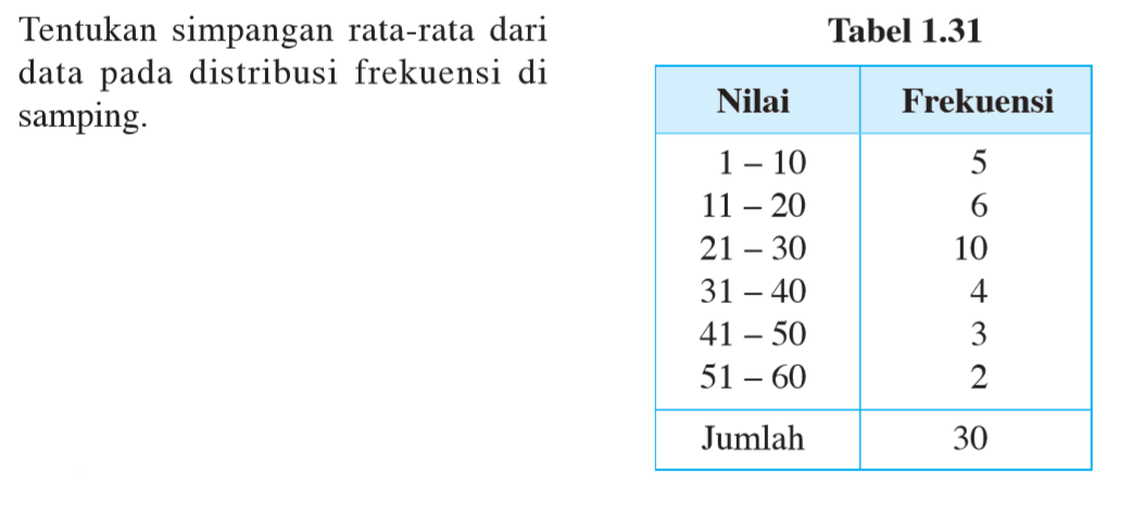 Tentukan simpangan rata-rata dari data pada distribusi frekuensi di samping. Tabel 1.31 Nilai Frekuensi 1-10 5 11-20 6 21-30 10 31-40 4 41-50 3 51-60 2 Jumlah 30