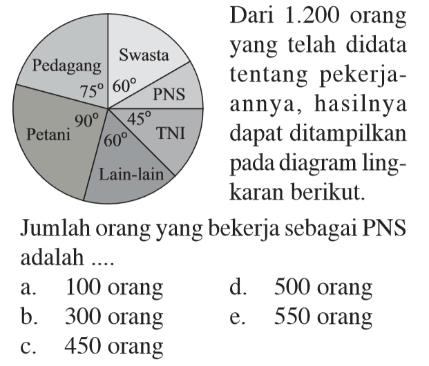 Dari 1.200 orang yang telah didata tentang pekerjaannya, hasilnya dapat ditampilkan pada diagram lingkaran berikut. Jumlah orang yang bekerja sebagai PNS adalah .... Swasta 60 PNS 45 TNI 60 Lain-lain 90 Pentani Pedagang 75