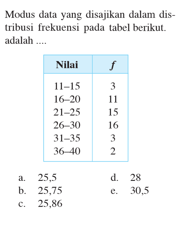 Modus data yang disajikan dalam dis-tribusi frekuensi pada tabel berikut. adalah .... Nilai f 11-15 3 16-20 11 21-25 15 26-30 16 31-35 3 36-40 2