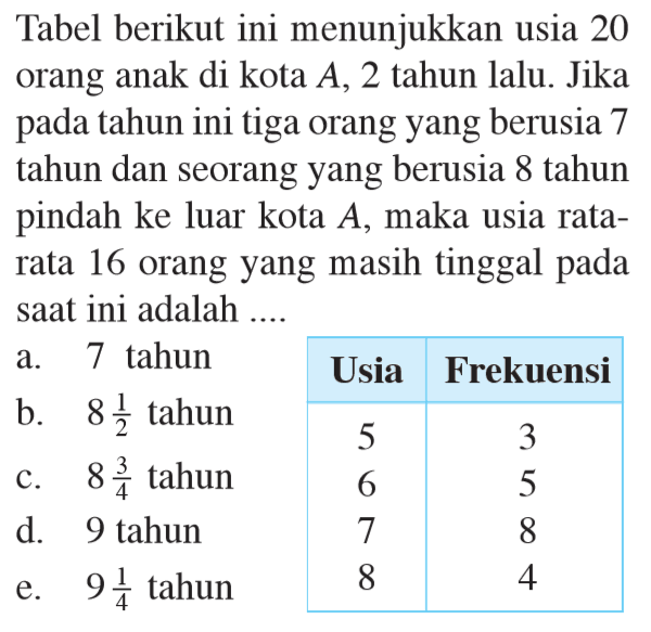 Tabel berikut ini menunjukkan usia 20 orang anak di kota A 2 tahun lalu. Jika pada tahun ini tiga orang yang berusia 7 tahun dan seorang yang berusia & tahun pindah ke luar kota A maka usia rata- rata 16 orang yang masih tinggal pada saat ini adalah Usia Frekuensi 5 3 6 5 7 8 8 4