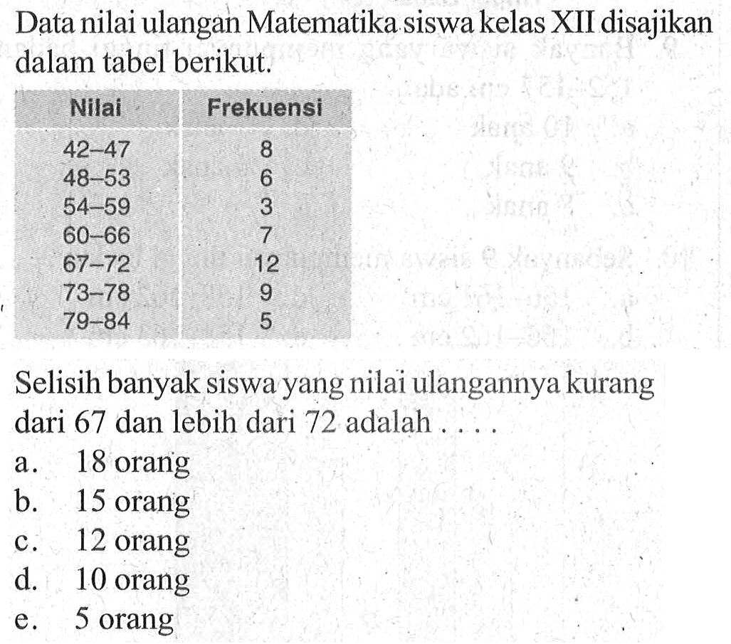 Data nilai ulangan Matematika siswa kelas XII disajikan dalam tabel berikut. Nilai Frekuensi 42 - 47 8 48 - 53 6 54 - 59 3 60 - 66 7 67 - 72 12 73 - 78 9 79 - 84 5 Selisih banyak siswa yang nilai ulangannya kurang dari 67 dan lebih dari 72 adalah . . . .