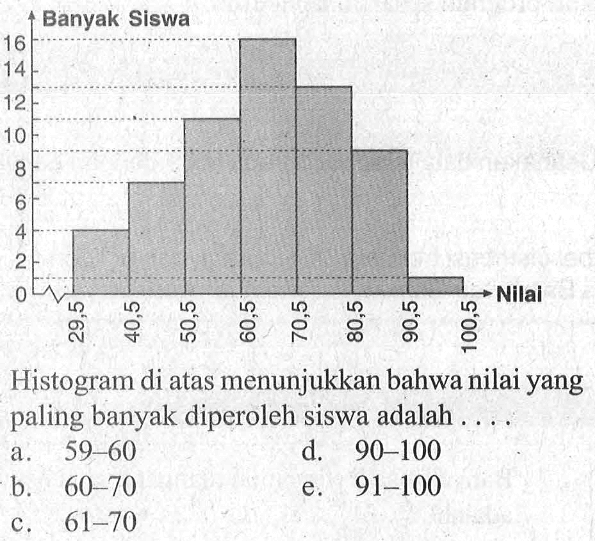 Histogram di atas menunjukkan bahwa nilai yang paling banyak diperoleh siswa adalah ....