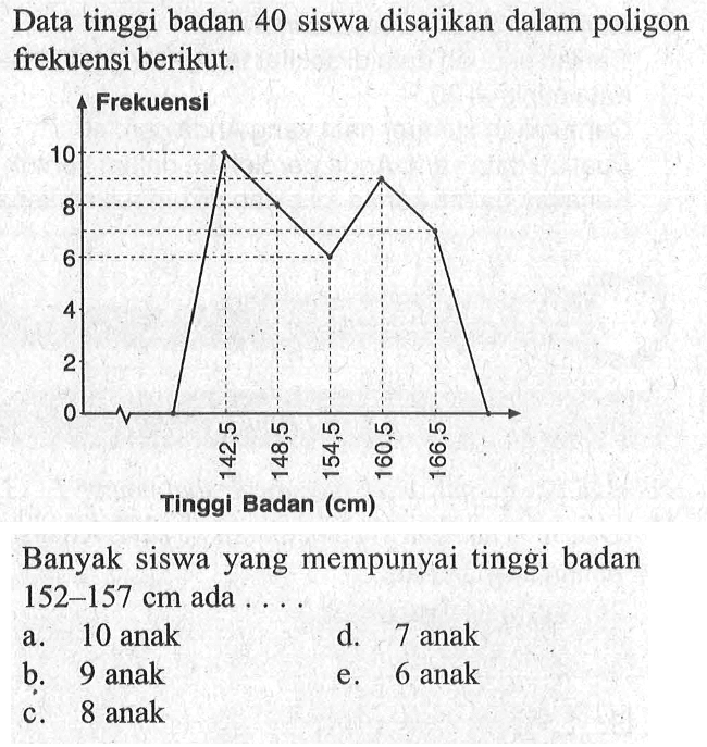 Data tinggi badan 40 siswa disajikan dalam poligon frekuensi berikut. Banyak siswa yang mempunyai tinggi badan 152-157 cm ada ....