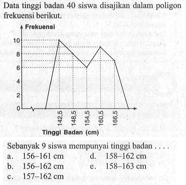 Data tinggi badan 40 siswa disajikan dalam poligon frekuensi berikut. Sebanyak 9 siswa mempunyai tinggi badan .....