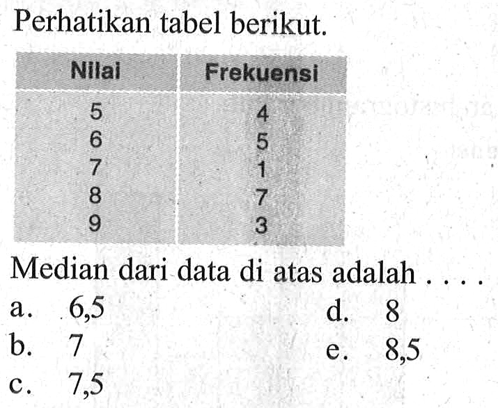 Perhatikan tabel berikut. Nilai Frekuensi 5 4 6 5 7 1 8 7 9 3 Median dari data di atas adalah ....