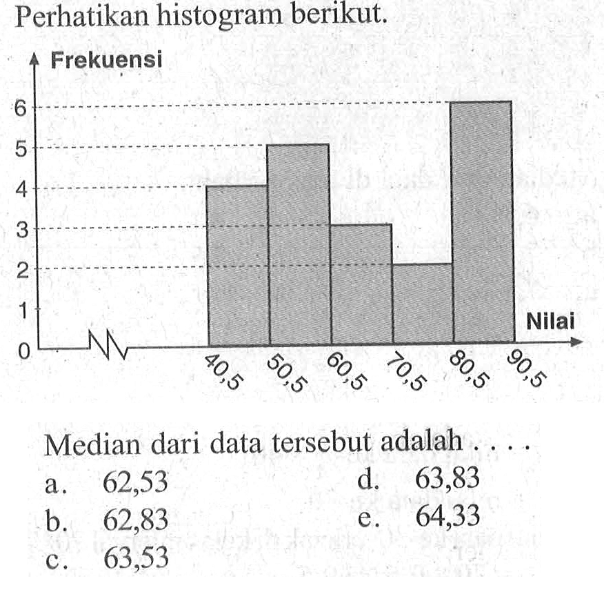 Perhatikan histogram berikut. Frekuensi 6 5 4 3 2 1 Nilai 0 40,5 50,5 60,5 70,5 80,5 90,5 Median dari data tersebut adalah . . . .