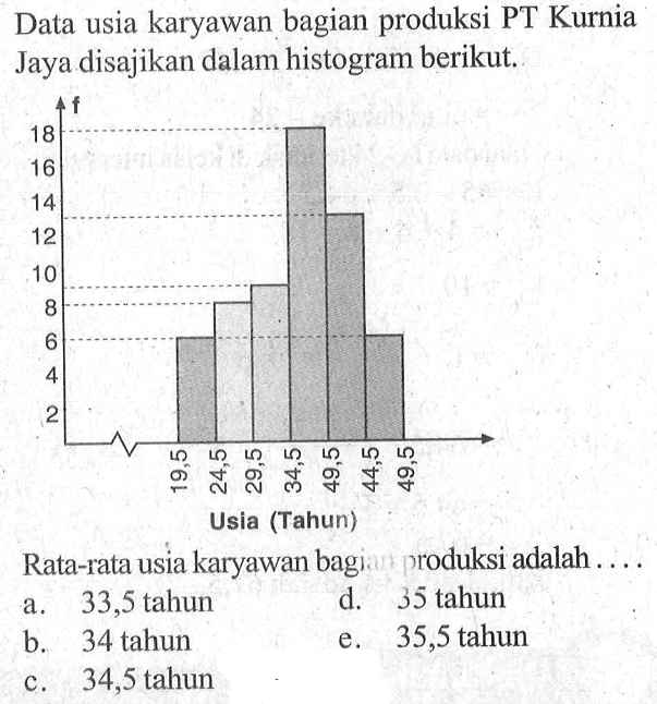 Data usia karyawan bagian produksi PT Kurnia Jaya disajikan dalam histogram berikut. Rata-rata usia karyawan bagi produksi adalah . . . .