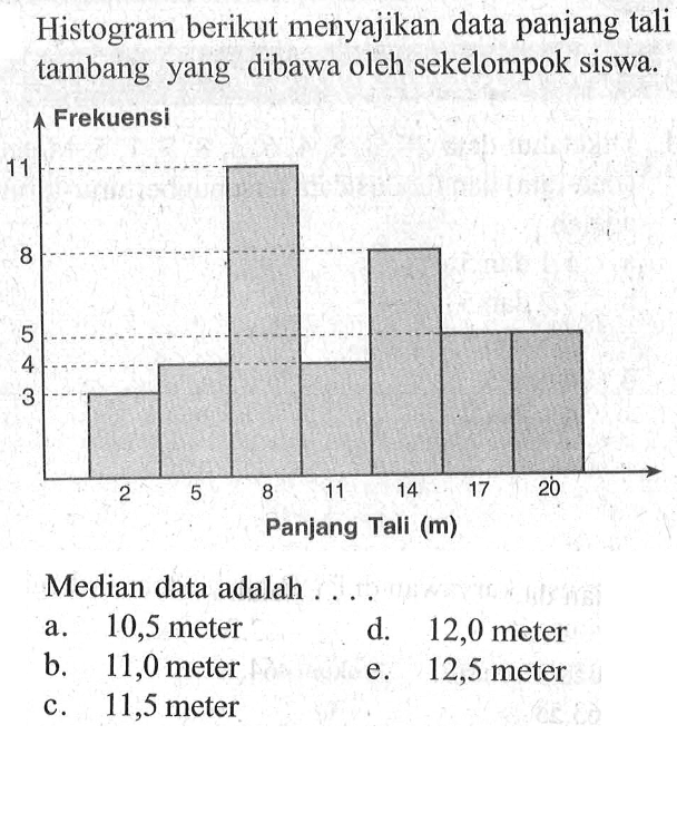 Histogram berikut menyajikan data panjang tali tambang yang dibawa oleh sekelompok siswa. Median data adalah ...