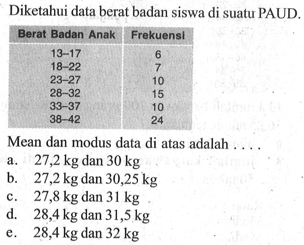 Diketahui data berat badan siswa di suatu PAUD. Berat Badan Anak Frekuensi 13-17 18-22 23-27 10 28-32 15 33-37 10 38-42 24 Mean dan modus data di atas adalah