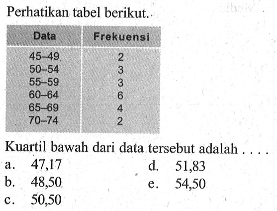 Perhatikan tabel berikut. Data Frekuensi 45-49 2 50-54 3 55-59 3 60-64 6 65-69 4 70-74 2 Kuartil bawah dari data tersebut adalah ....