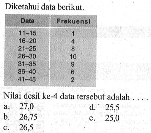 Diketahui data berikut. Data Frekuensi 11-15 1 16-20 4 21-25 8 26-30 10 31-35 9 36-40 6 41-45 2 Nilai desil ke-4 data tersebut adalah....