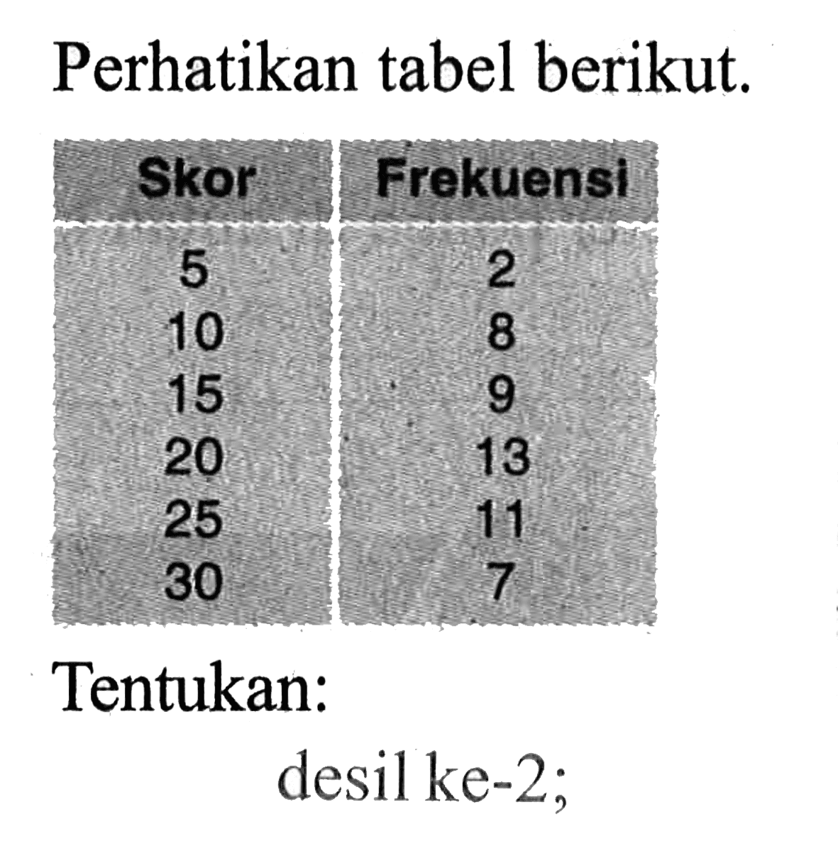 Perhatikan tabel berikut. Skor Frekuensi 5 10 15 20 25 30 2 8 9 13 11 7