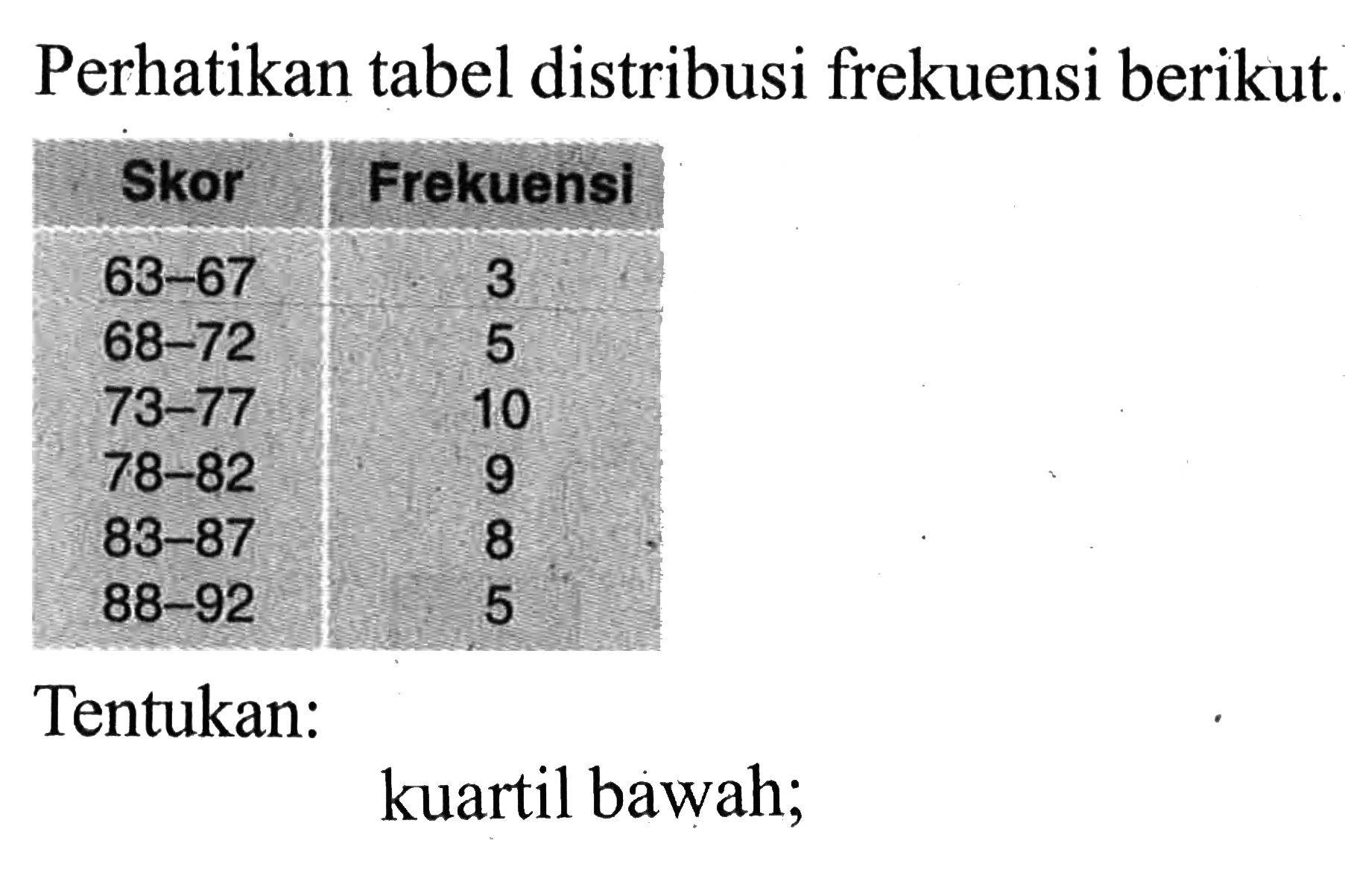 Perhatikan tabel distribusi frekuensi berikut. Skor Frekuensi 63-67 3 68-72 5 73-77 10 78-82 9 83-87 8 88-92 5 Tentukan: kuartil bawah;