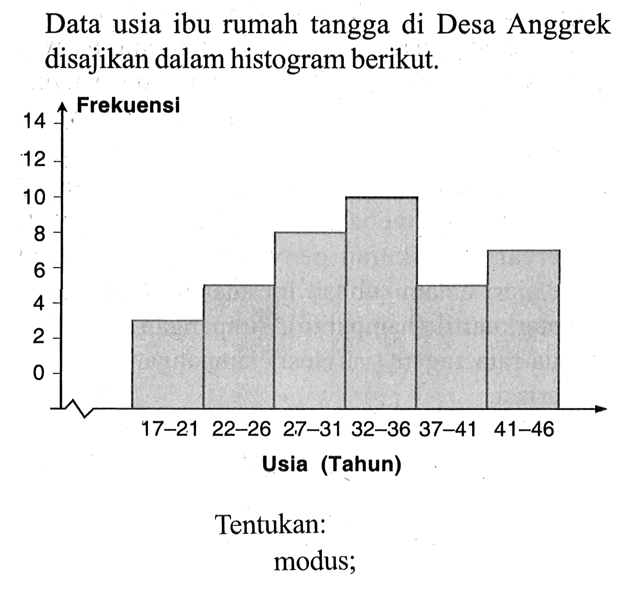 Data usia ibu rumah tangga di Desa Anggrek disajikan dalam histogram berikut. Tentukan: modus;