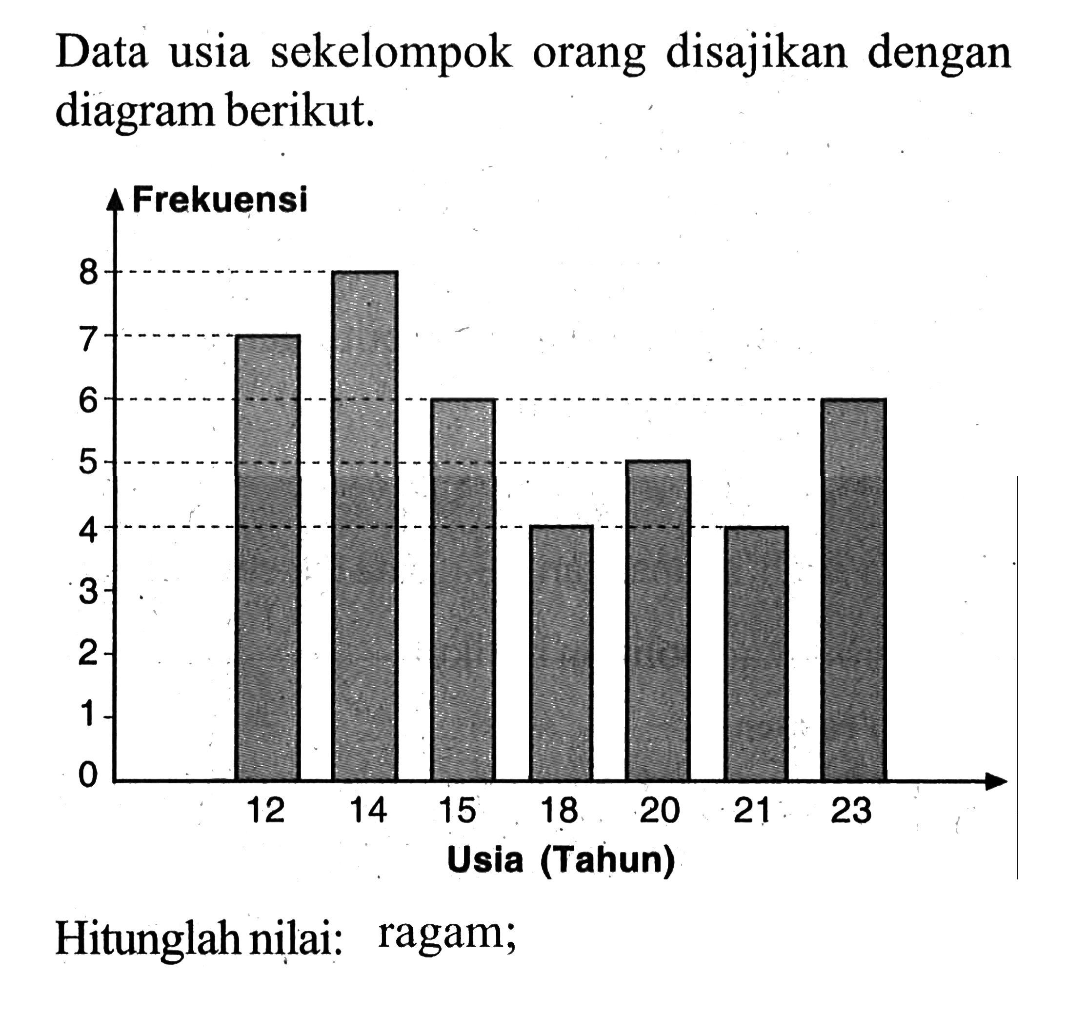 Data usia sekelompok orang disajikan dengan diagram berikut. Frekuensi 8 7 6 5 4 3 2 1 0 12 14 15 18 20 21 23 Usia (Tahun) Hitunglah nilai: ragam;