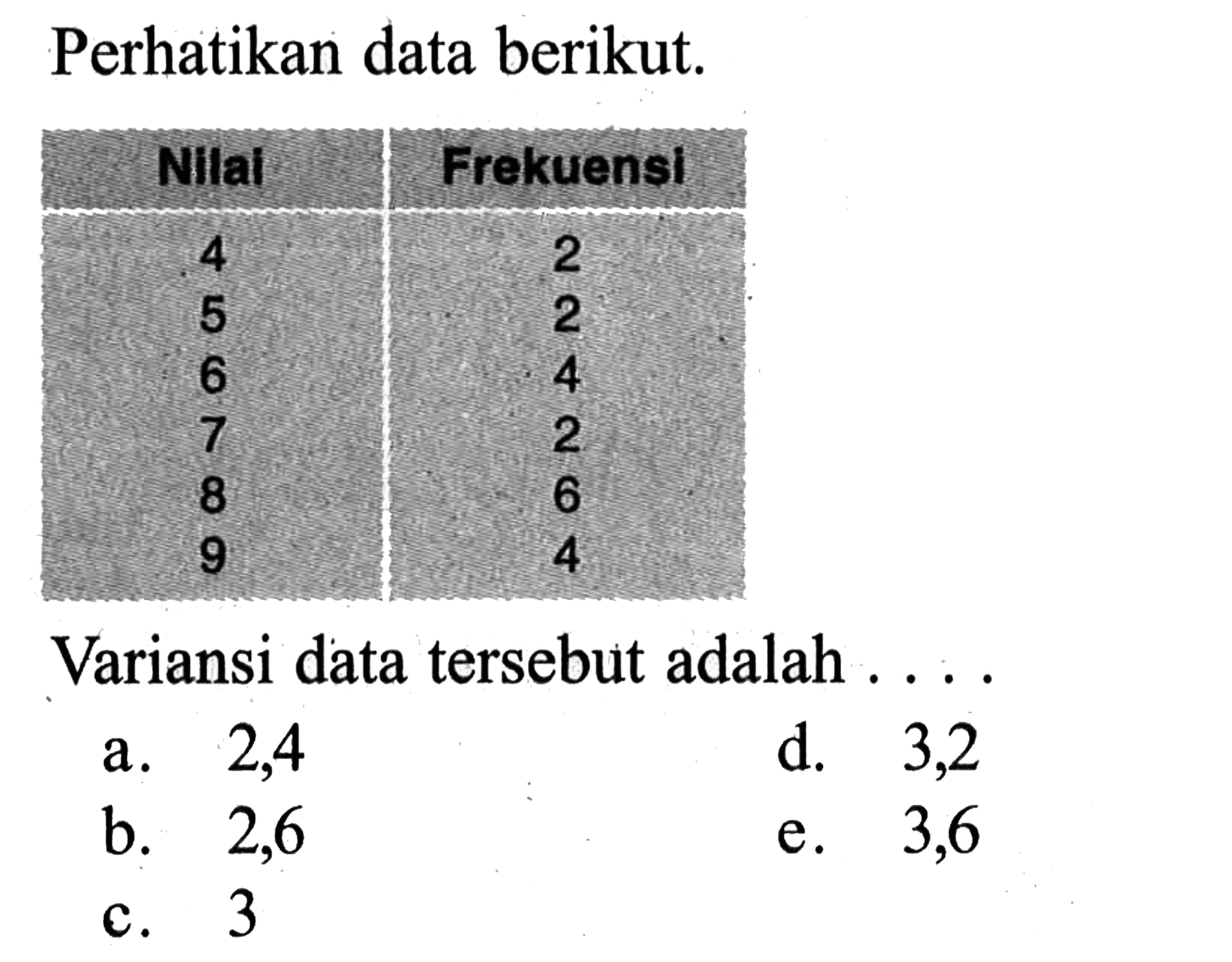 Perhatikan data berikut. Nilai Frekuensi 4 2 5 2 6 4 7 2 8 6 9 4 Variansi data tersebut adalah