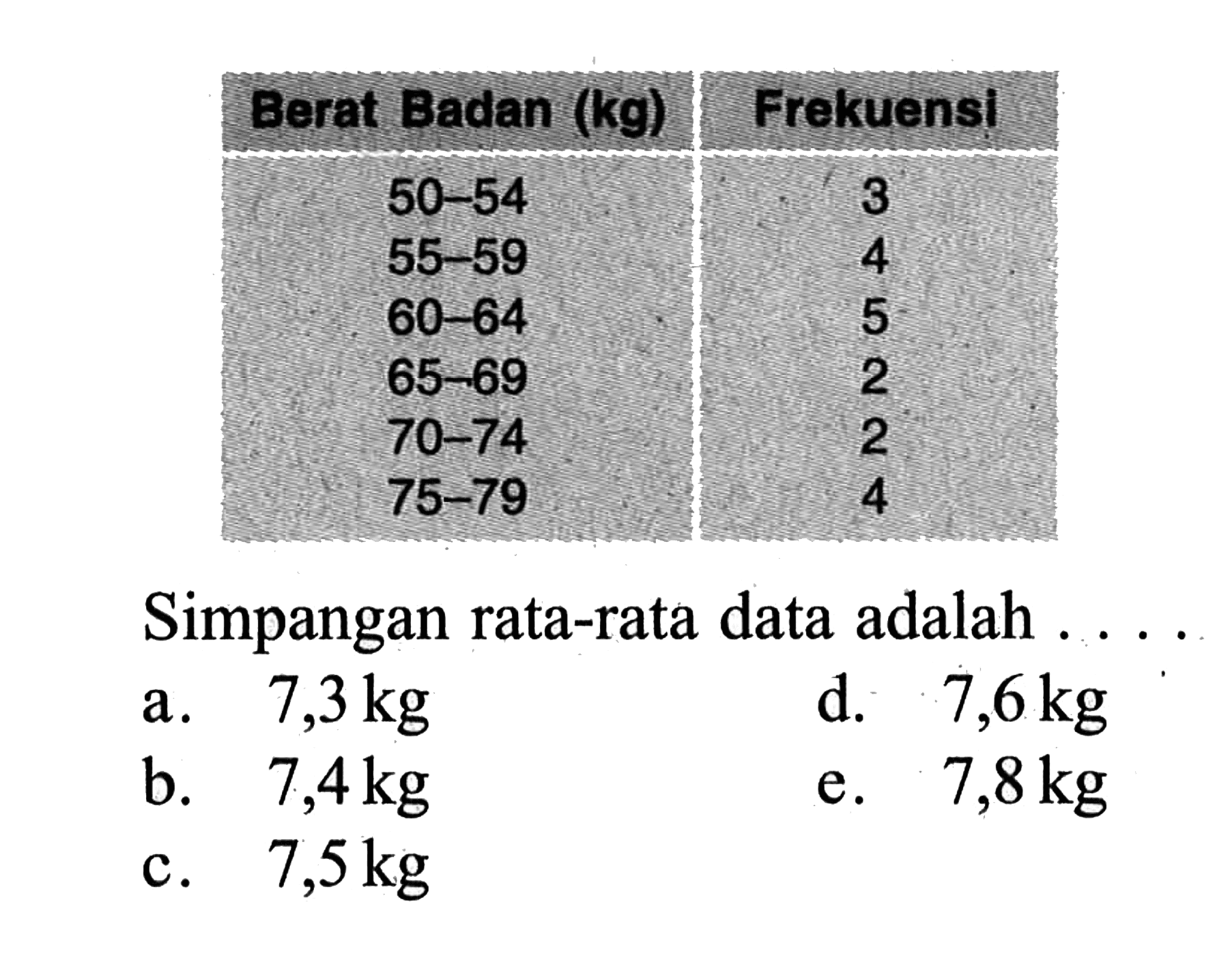 Berat Badan (kg) Frekuensi 50-54 3 55-59 4 60-64 5 65-69 2 70-74 2 75-79 4 Simpangan rata-rata data adalah....