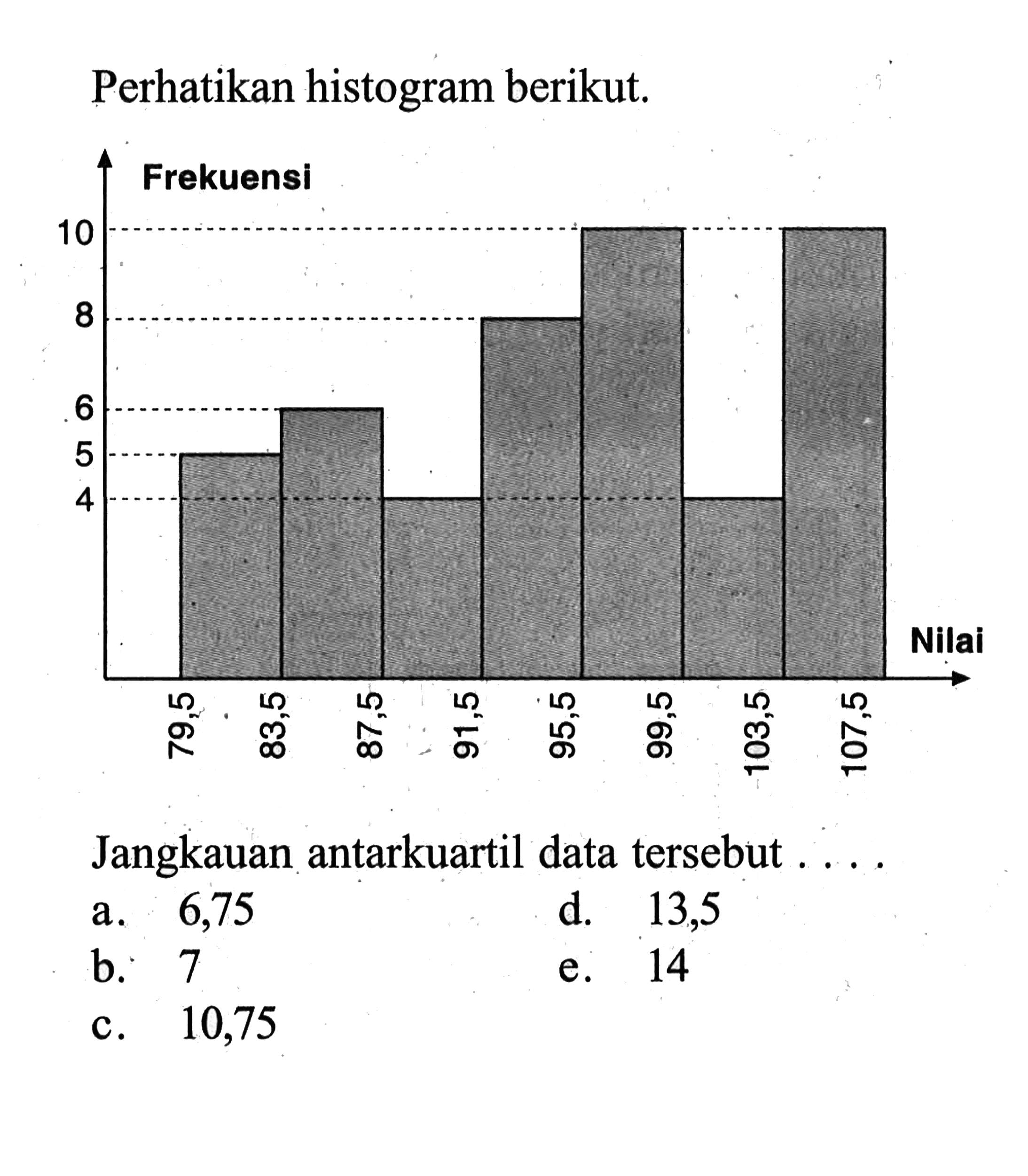 Perhatikan histogram berikut: Frekuensi 10 8 6 5 4 Nilai 2 8 8 3 8 8 2 -2 Jangkauan antarkuartil data tersebut