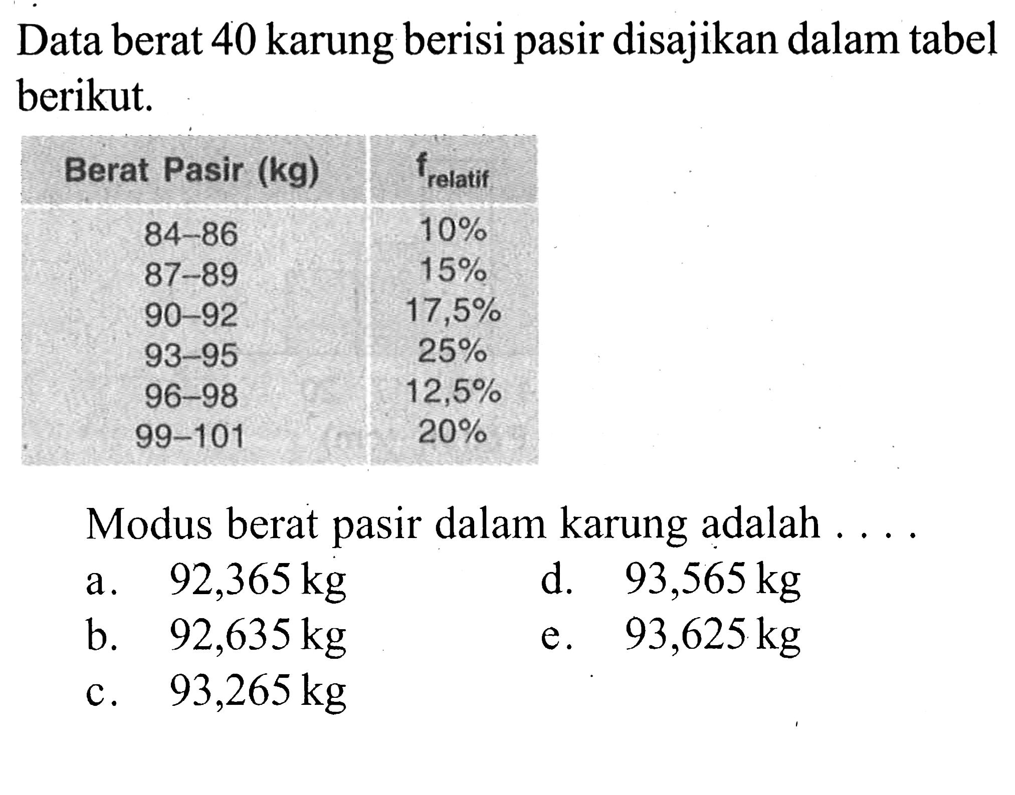 Data berat 40 karung berisi pasir disajikan dalam tabel berikut. Berat Pasir(kg) f relatif 84-86 10% 87-89 15% 90-92 17,5% 93-95 25% 96-98 12,5% 99-101 20% Modus berat pasir dalam karung adalah .....