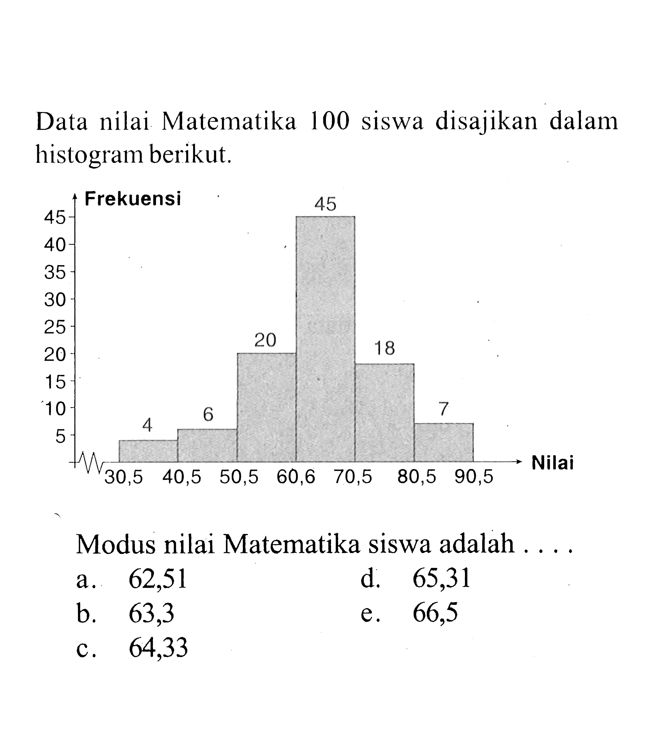 Data nilai Matematika 100 siswa disajikan dalam histogram berikut. Frekuensi 45 451 401 35 30 25 20 18 20 15 10 6 4 5 Nilai 30,5 40,5 50,5 60,6 70,5 80,5 90,5 Modus nilai Matematika siswa adalah