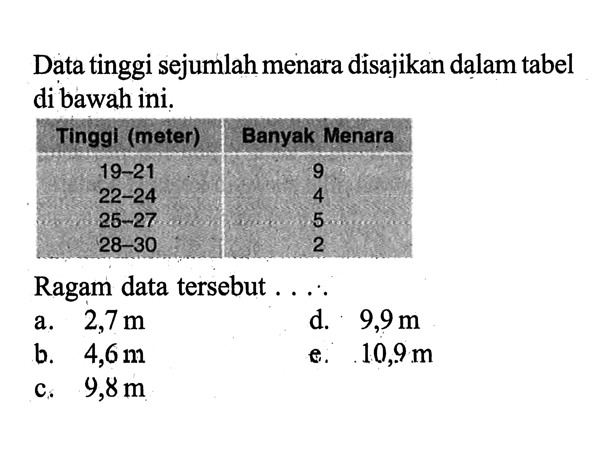 Data tinggi sejumlah menara disajikan dalam tabel di bawah ini. Tinggi (meter) Banyak Menara 19-21 9 22-24 4 25-27 5 28-30 2 Ragam data tersebut ....