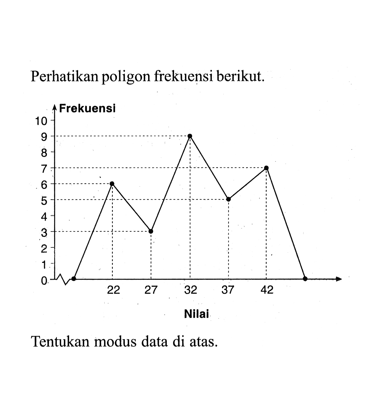 Perhatikan poligon frekuensi berikut. Tentukan modus data di atas.