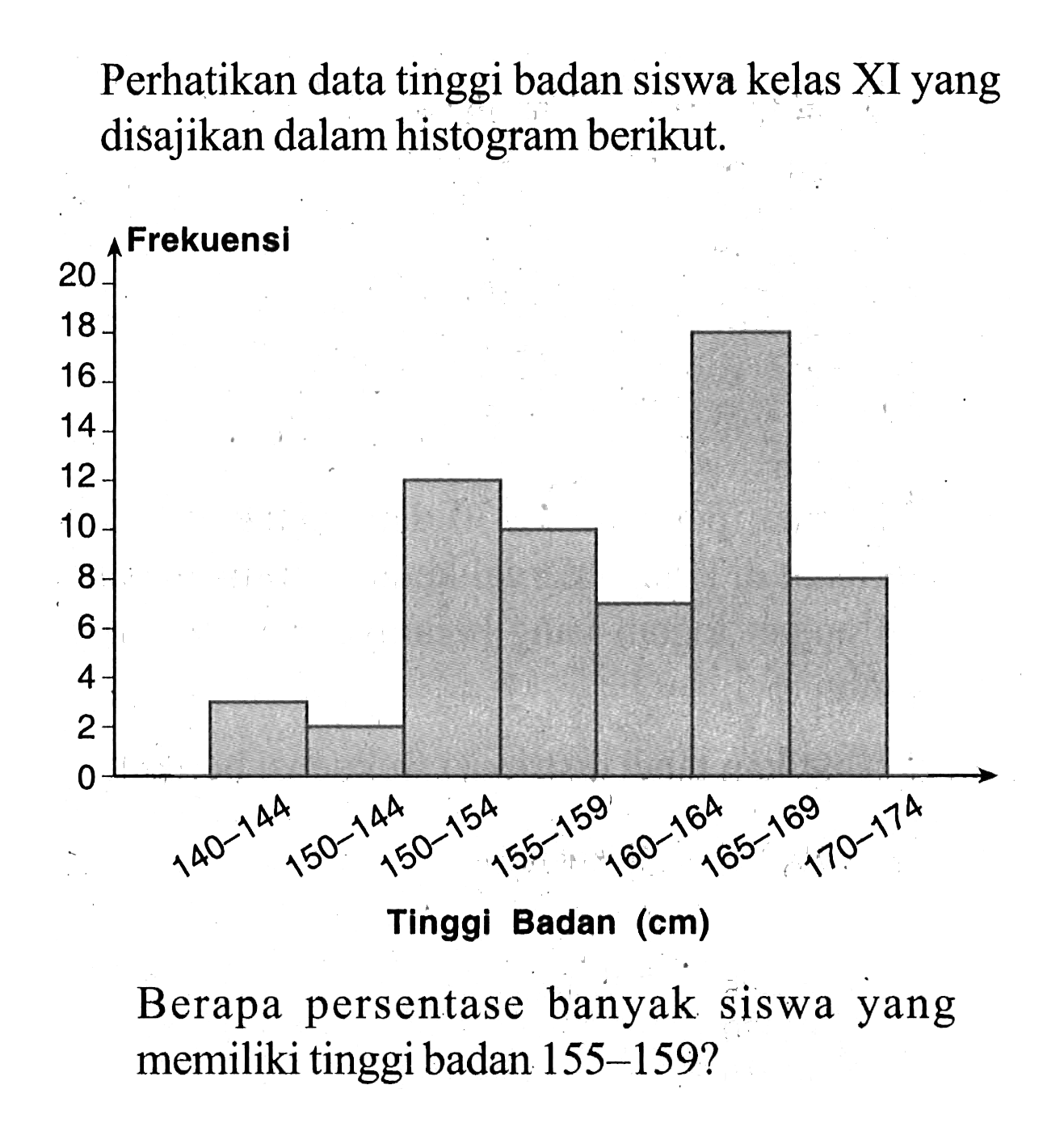 Perhatikan data tinggi badan siswa kelas XI yang disajikan dalam histogram berikut. Berapa persentase banyak siswa yang memiliki tinggi badan 155-159?