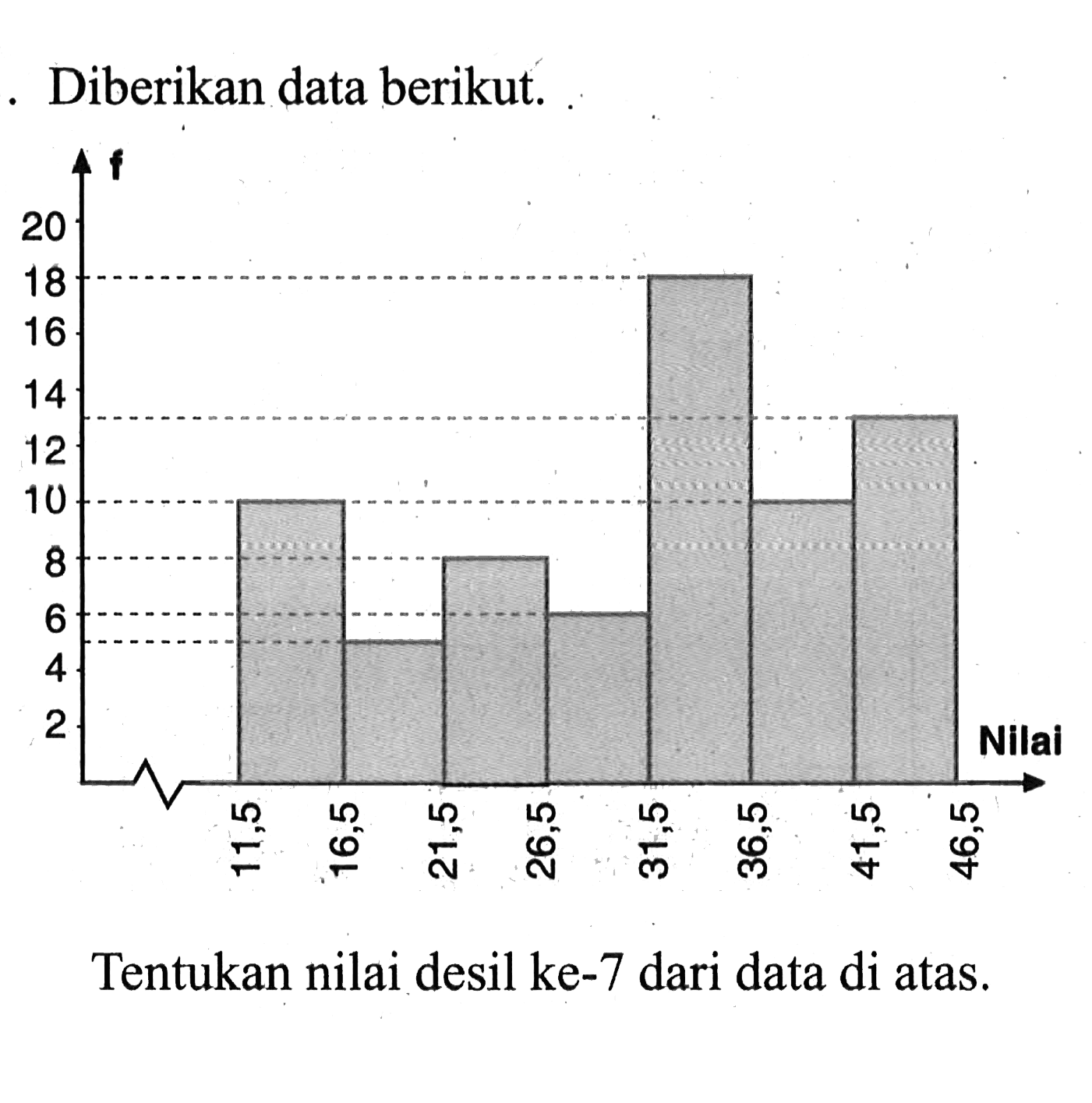 Diberikan data berikut. Tentukan nilai desil ke-7 dari data di atas.