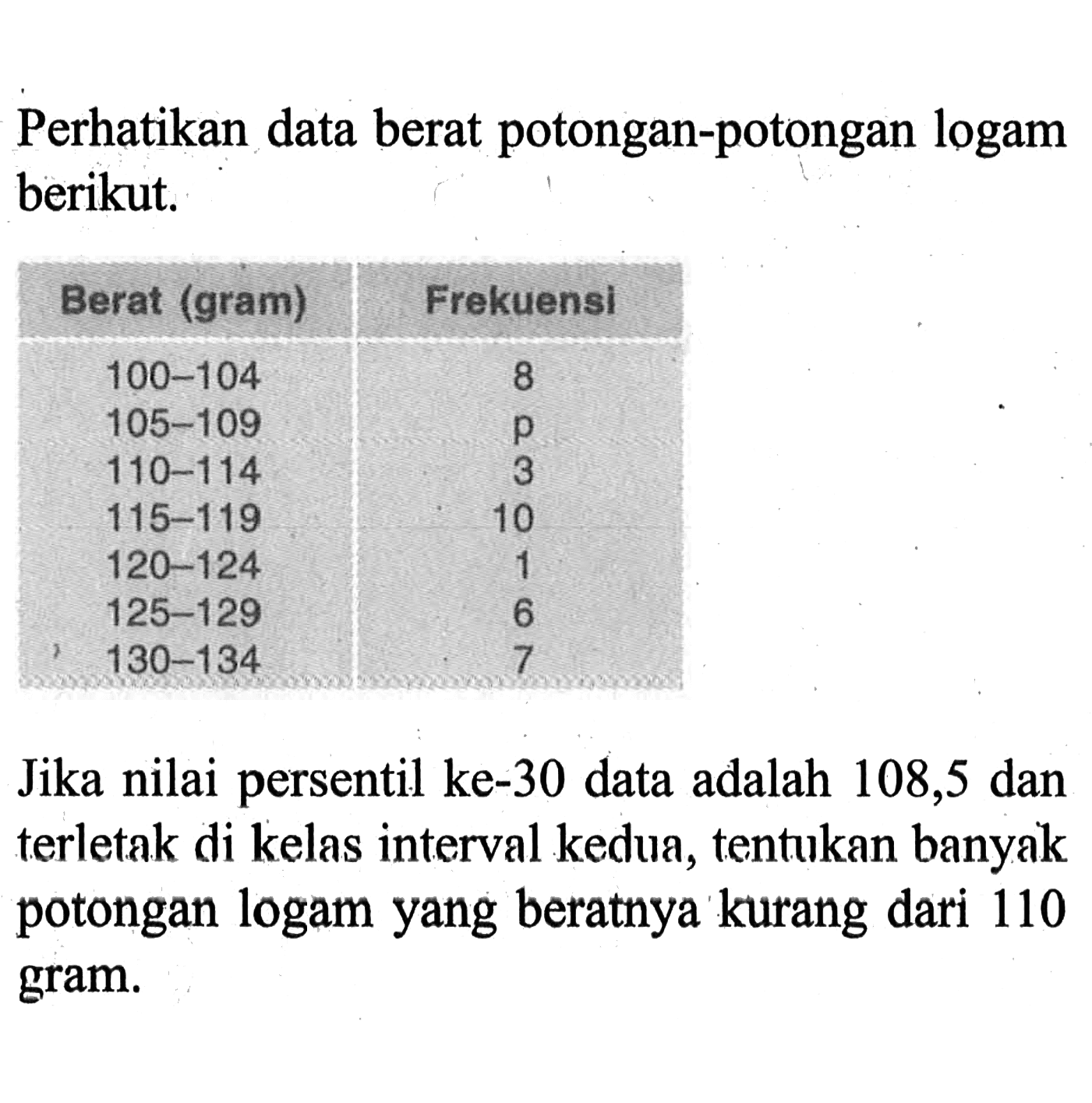 Perhatikan data berat potongan-potongan logam berikut. Berat (gram) Frekuensi 100-104 8 105-109 p 110-114 3 115-119 10 120-124 1 125-129 6 130-134 7 Jika nilai persentil ke-30 data adalah 108,5 dan terletak di kelas interval kedua, tentukan banyak potongan logam yang beratnya kurang dari 110 gram.